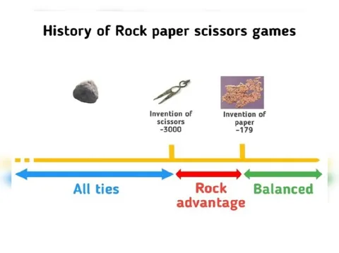 History of Rock Paper Scissors
