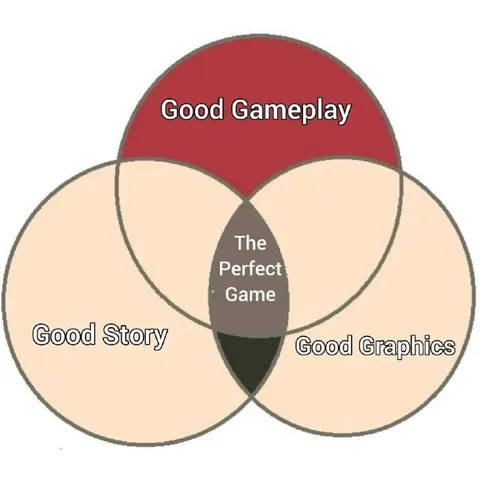 The Perfect Game Venn Diagram