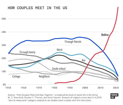 How Couples Meet in the US