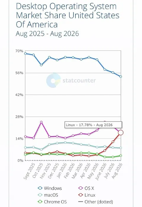 Linux Desktop Market Share Rising