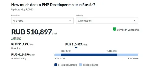 PHP Developer Salary in Russia