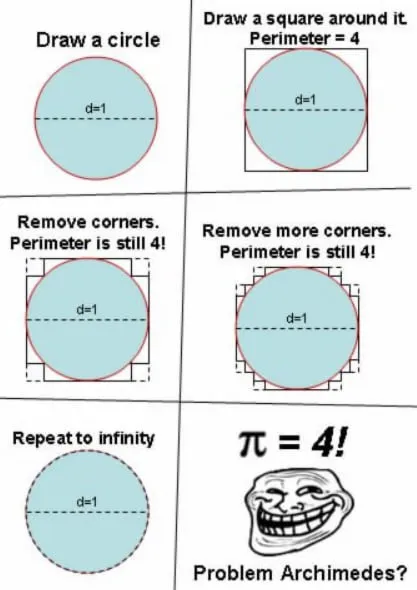 Archimedes Problem Trollface