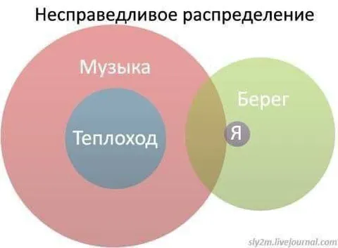 Несправедливое распределение музыки