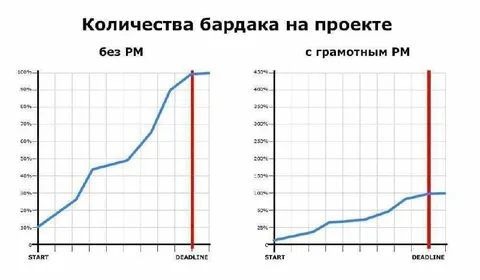 Количество бардака на проекте