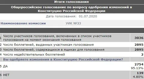 Итоги голосования на УИК №33