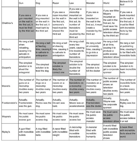 Chekhov's Gun Meme Matrix