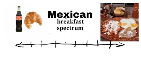 Mexican Breakfast Spectrum