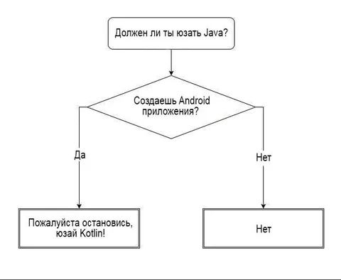 Должен ли ты юзать Java?