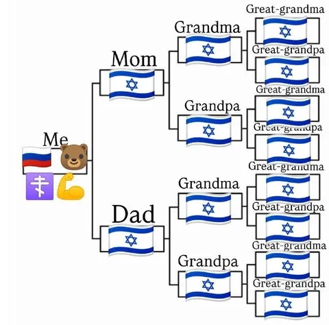 Russian Me, Israeli Ancestors