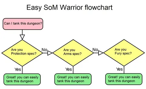 Easy SoM Warrior Flowchart