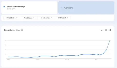 Who Is Donald Trump Search Spike