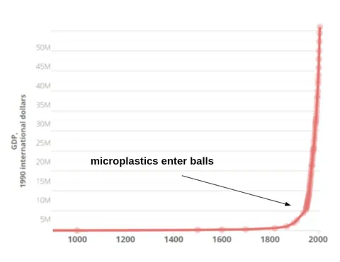 Microplastics Enter Balls Graph