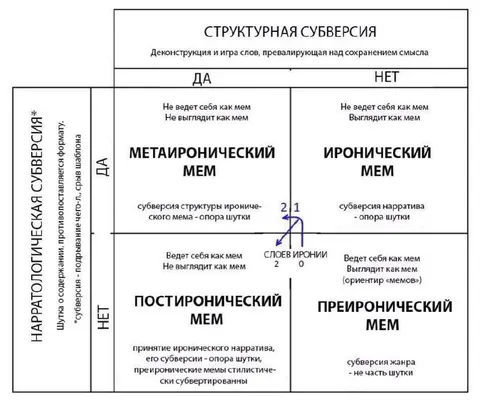 Матрица структурной субверсии мемов