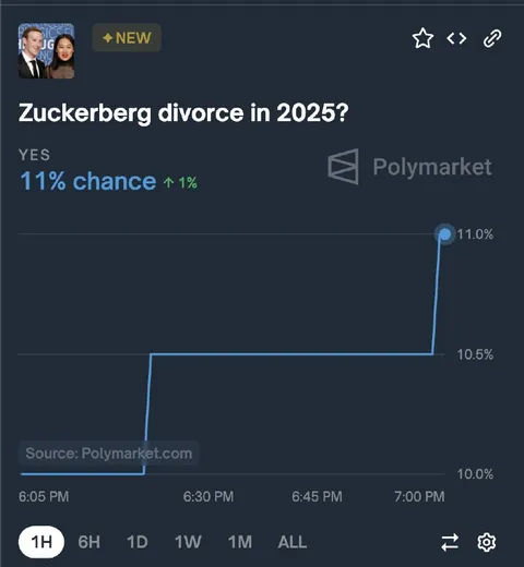 Zuckerberg Divorce Prediction Market