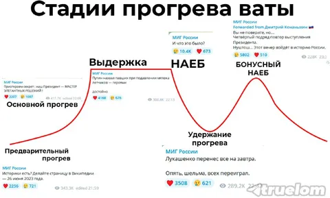 Стадии прогрева ваты