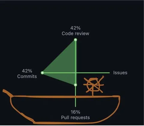 GitHub Contribution Balance