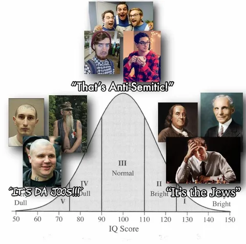 That’s Anti-Semitic IQ Bell Curve