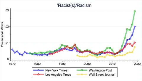 Newspapers Suddenly Discover Racism