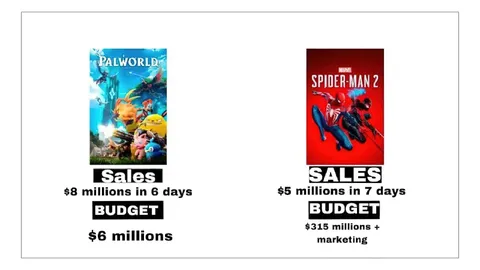Palworld Sales vs Spider-Man 2 Budget