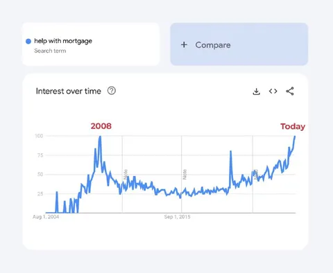 Mortgage Interest Over Time