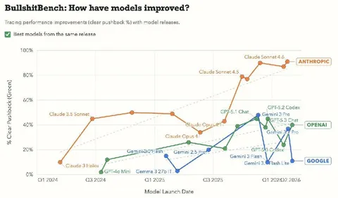 BullshitBench Model Improvement Chart