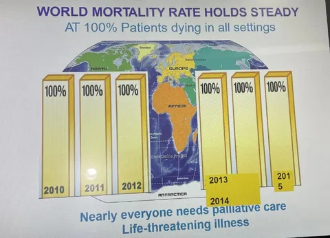 World Mortality Rate Holds Steady