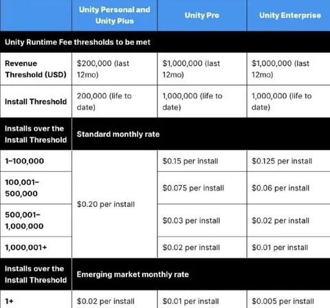 Unity Runtime Fee Pricing Table