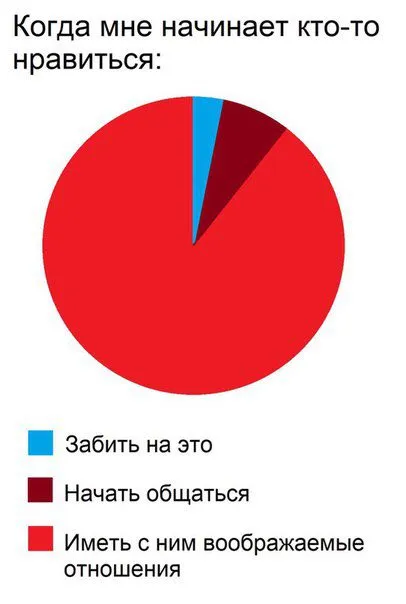 Когда кто-то начинает нравиться