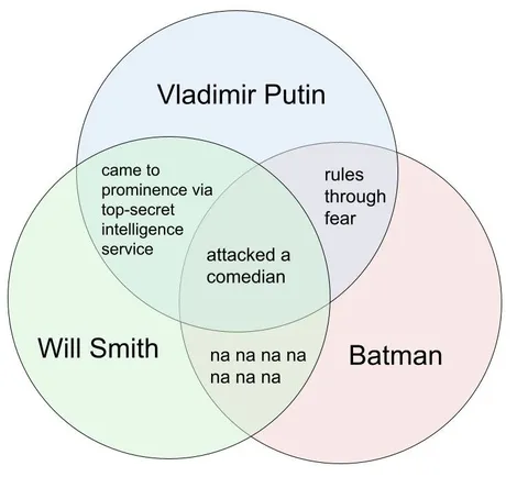 Putin Will Smith Batman Venn Diagram