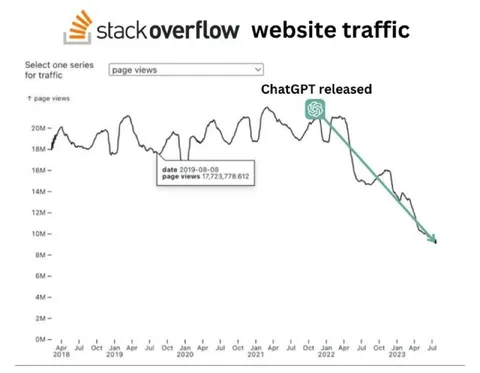 ChatGPT Killed Stack Overflow Traffic