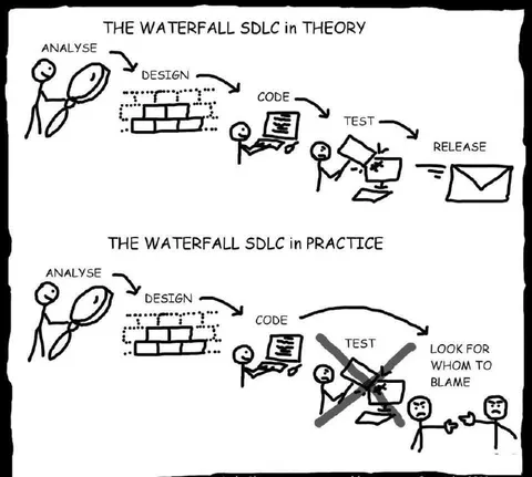 Waterfall SDLC in Practice