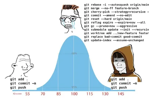 Git Commands IQ Bell Curve