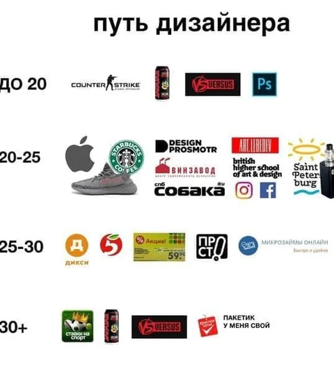 Путь дизайнера по возрастам