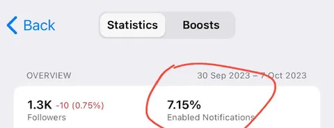 7.15% Enabled Notifications