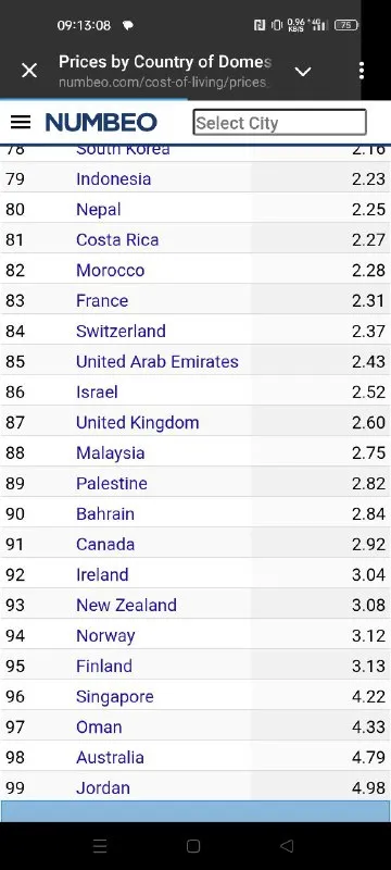 Beer Prices Ranked by Country