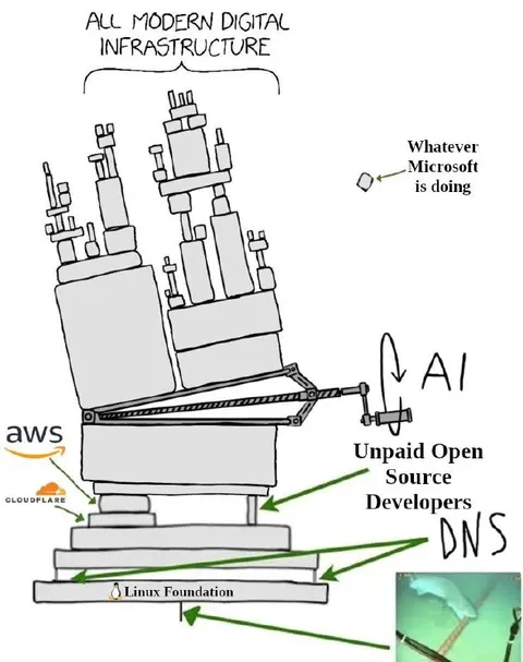 Modern Digital Infrastructure Stack