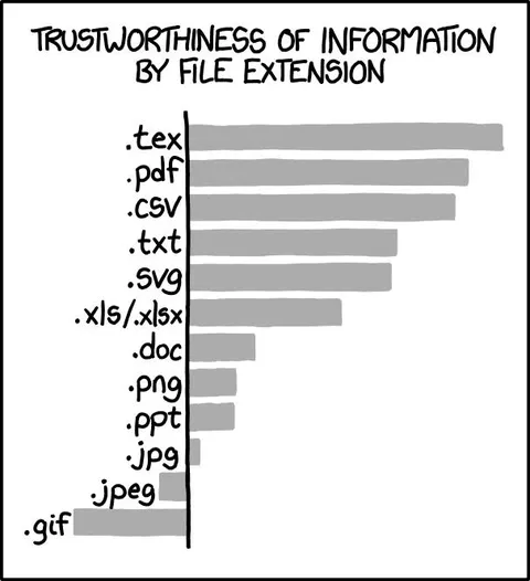 Trustworthiness by File Extension