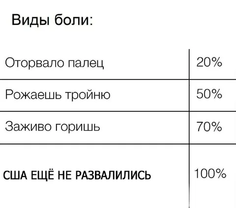 Виды боли по процентам