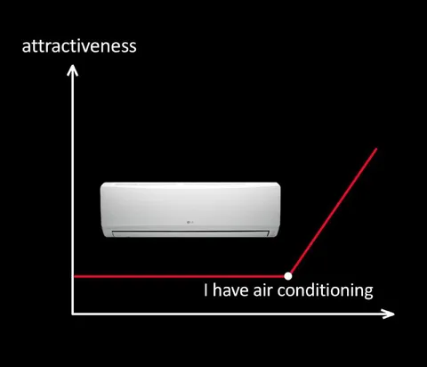 Air Conditioning Attractiveness Graph