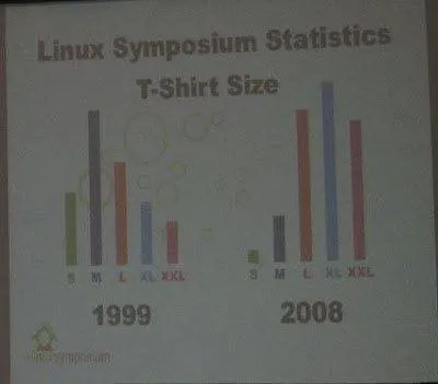 Linux Symposium Shirt Size Statistics