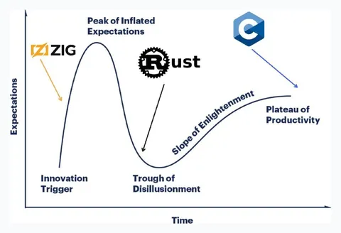 Programming Language Hype Cycle
