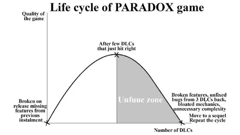 Paradox Game DLC Life Cycle