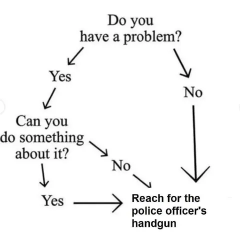 Do You Have a Problem Flowchart