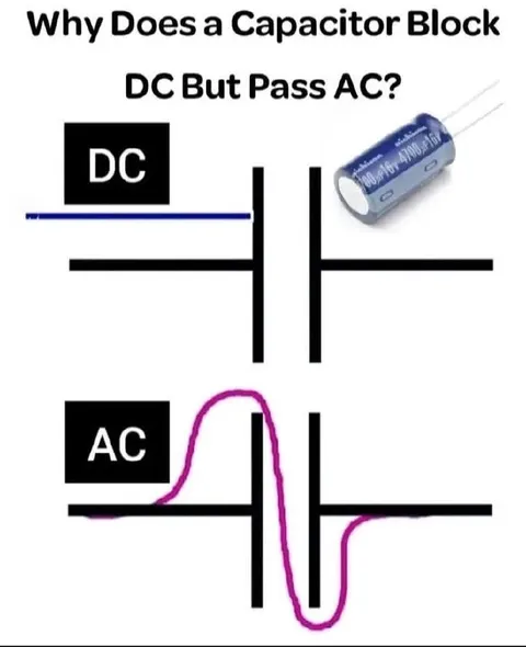 Why Capacitors Pass AC