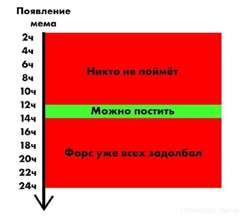 График появления мема