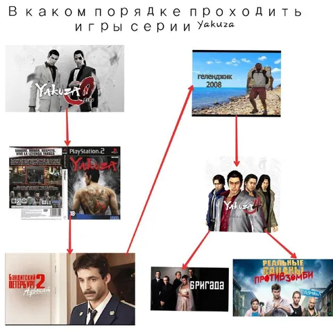 В каком порядке проходить Yakuza