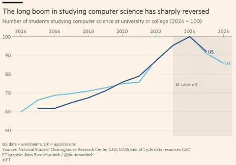 Computer Science Boom Reverses