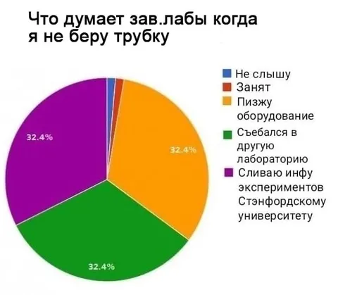 Что думает завлабы