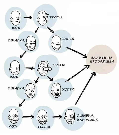 Разработка через боль и продакшен