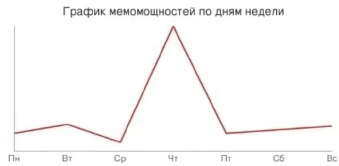 График мемопомощности по дням недели